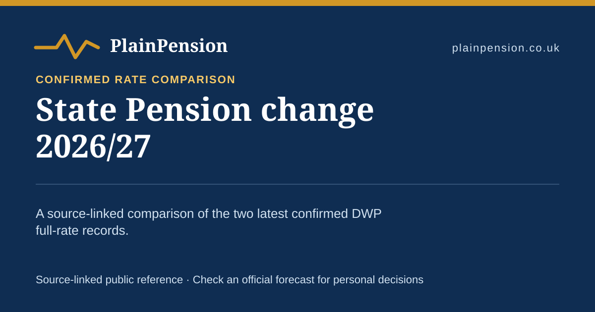 Shareable card for State Pension Increase 2026/27: Weekly and Annual Change